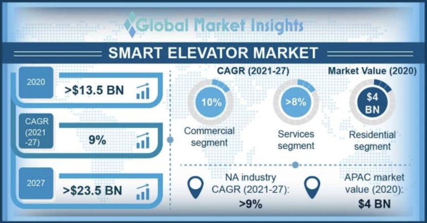 Smart Elevator Market is projected to surpass $ 23.5 Bn By 2027